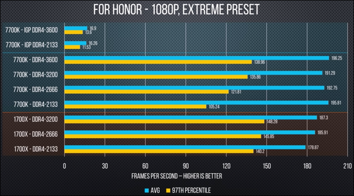 Grafik, die die Skalierung der Framerate mit der Speichergeschwindigkeit zeigt